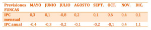 previsiones ipc